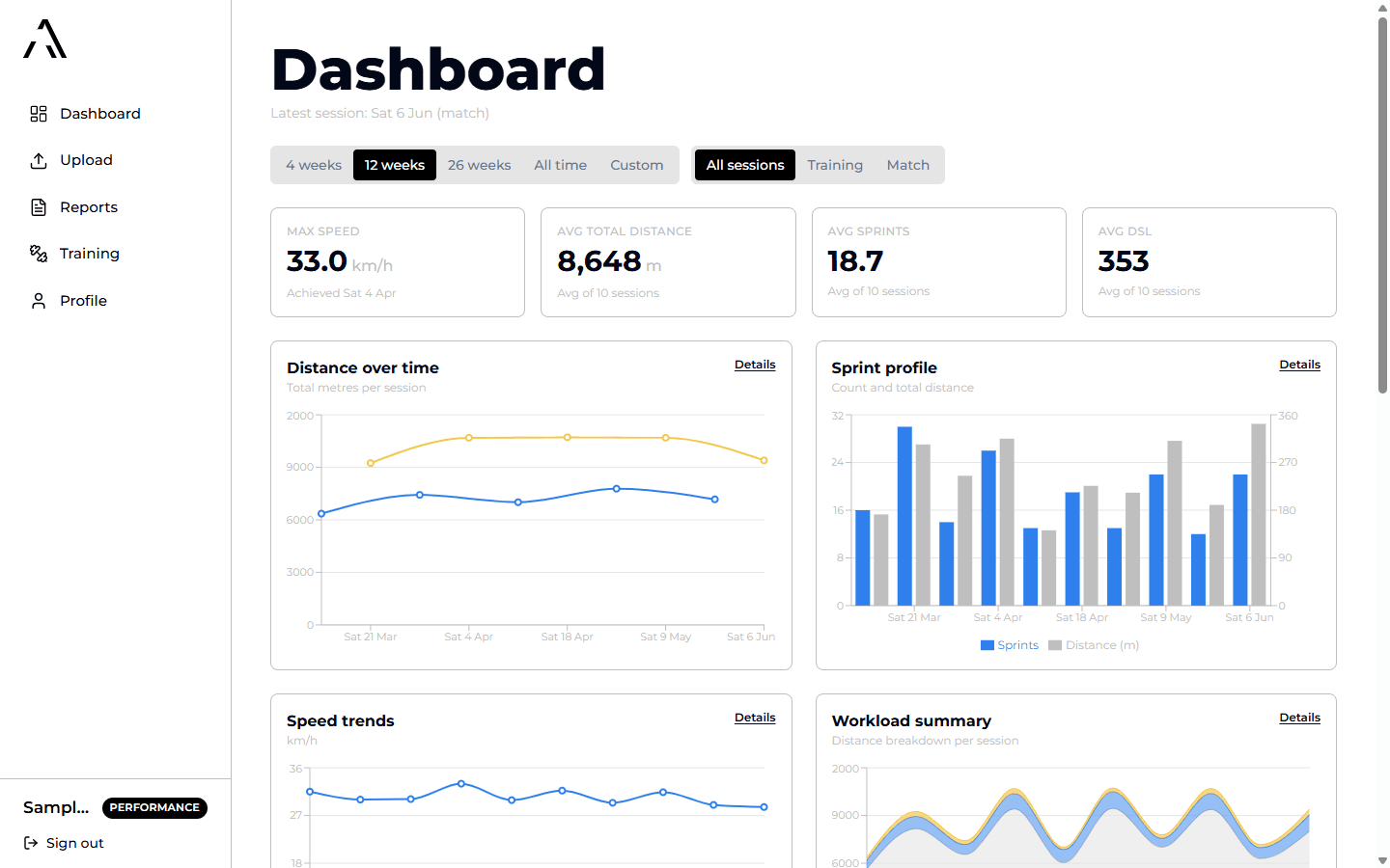 The Accel Athletes performance dashboard showing GPS metrics, stat cards, and trend charts